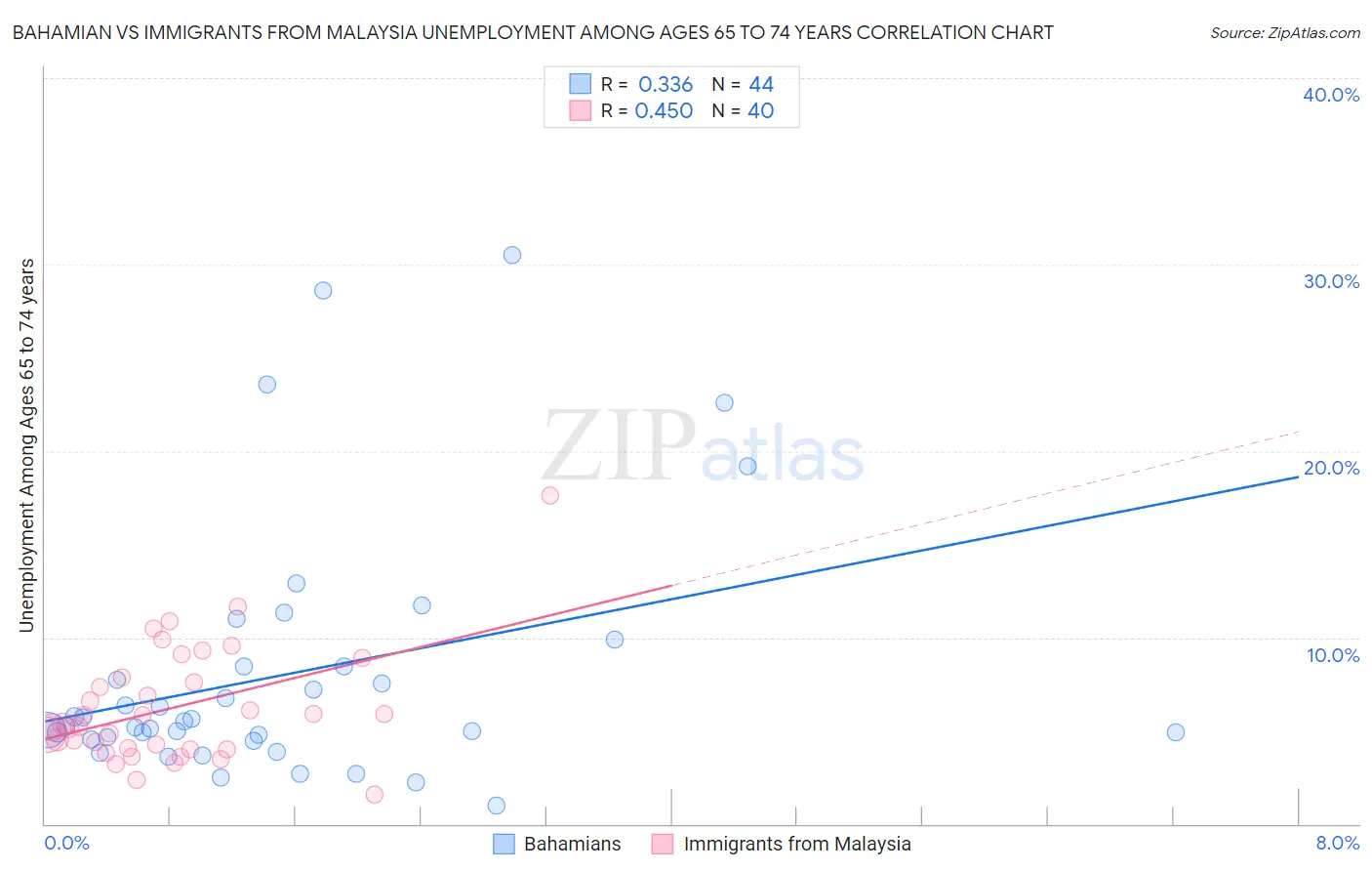 Bahamian vs Immigrants from Malaysia Unemployment Among Ages 65 to 74 years