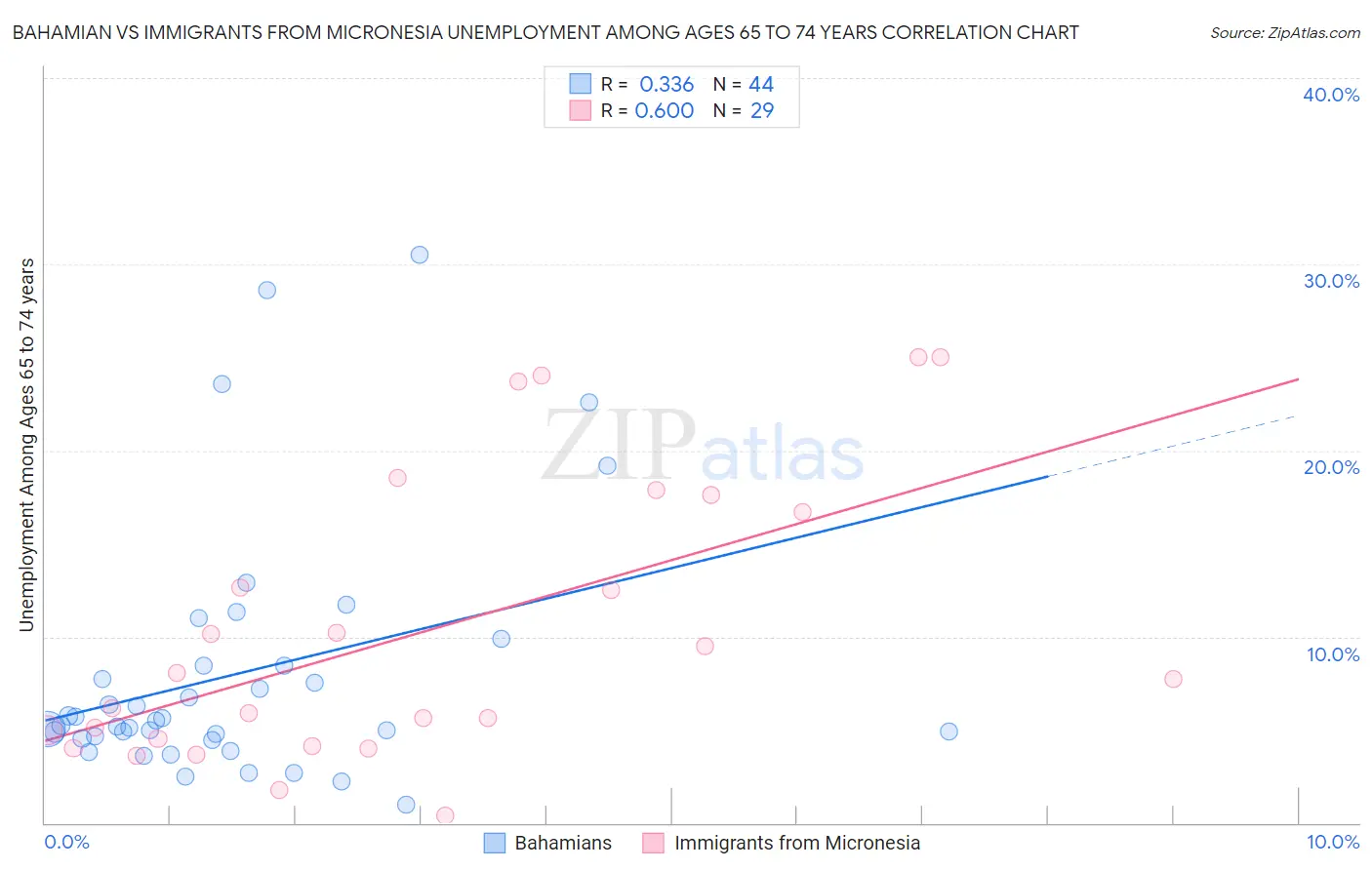 Bahamian vs Immigrants from Micronesia Unemployment Among Ages 65 to 74 years