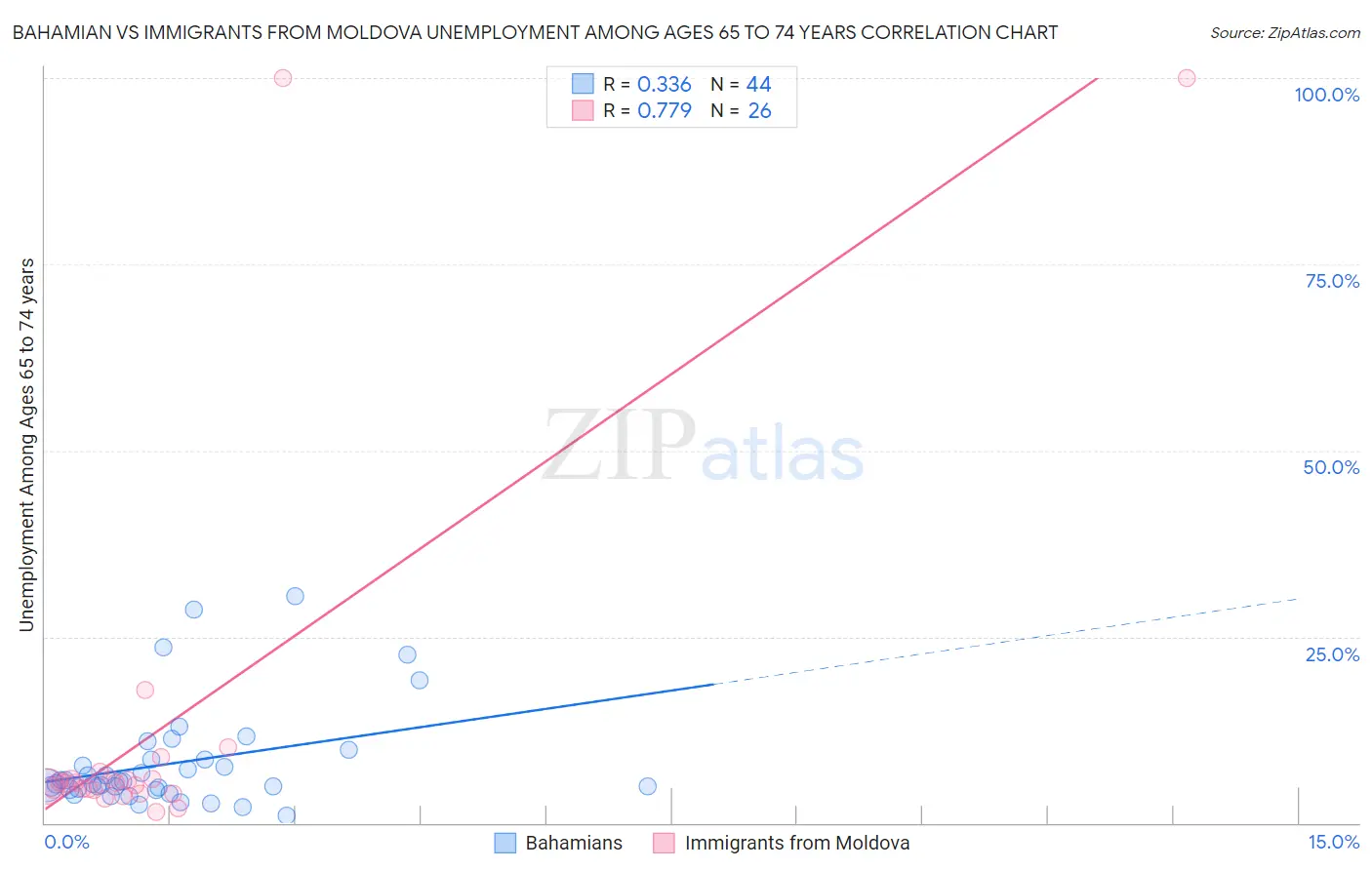 Bahamian vs Immigrants from Moldova Unemployment Among Ages 65 to 74 years