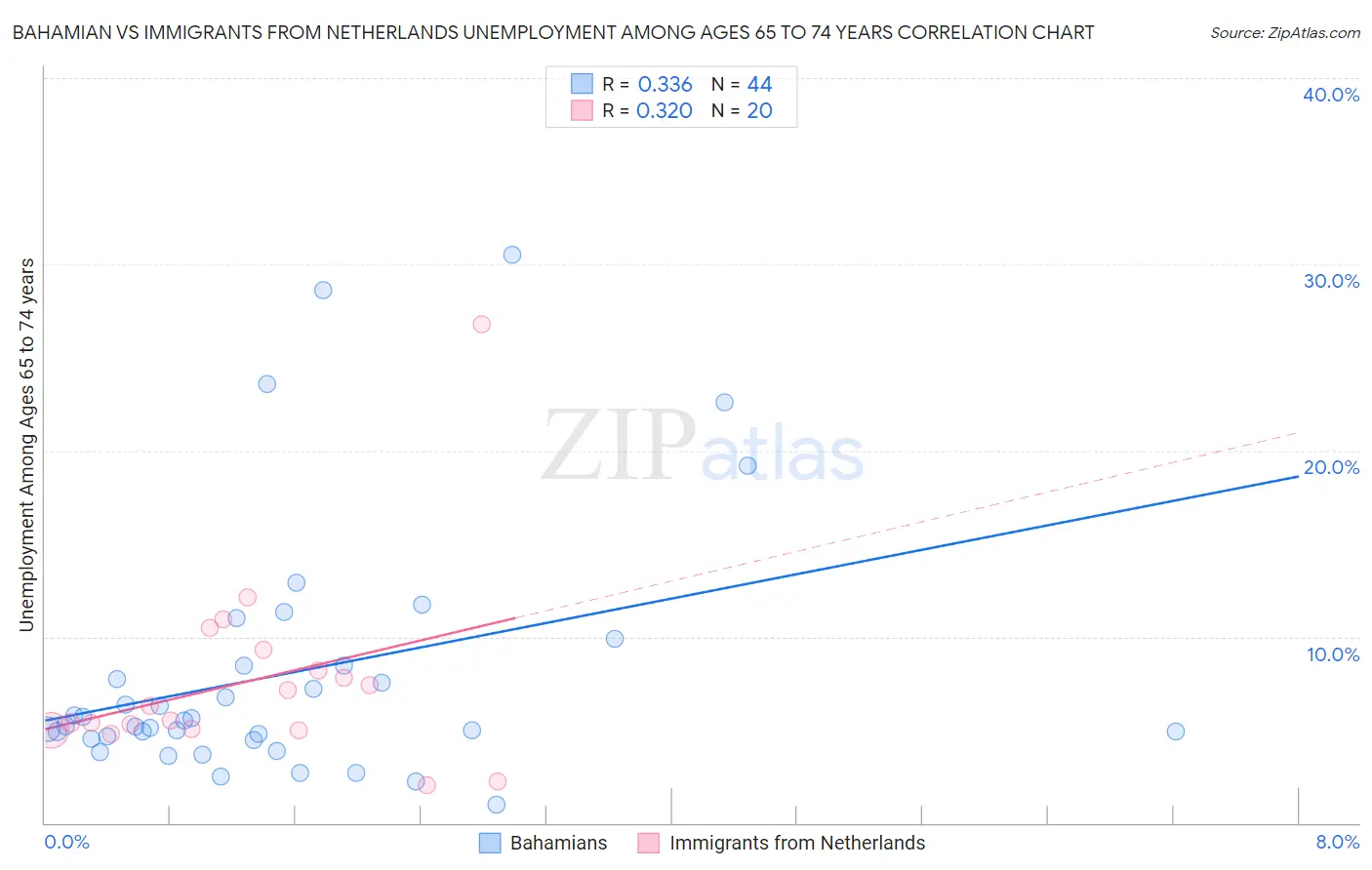 Bahamian vs Immigrants from Netherlands Unemployment Among Ages 65 to 74 years
