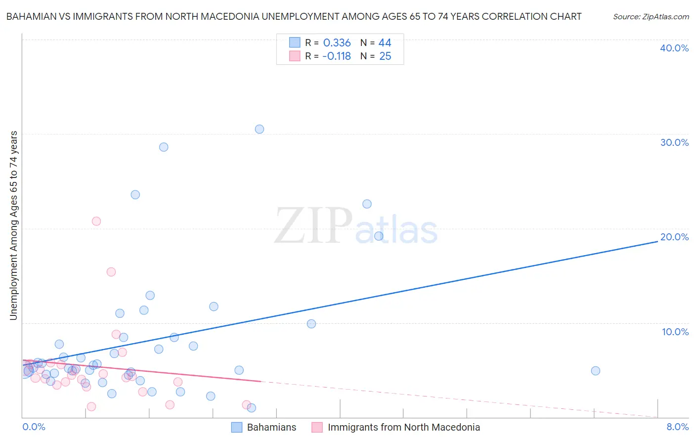Bahamian vs Immigrants from North Macedonia Unemployment Among Ages 65 to 74 years