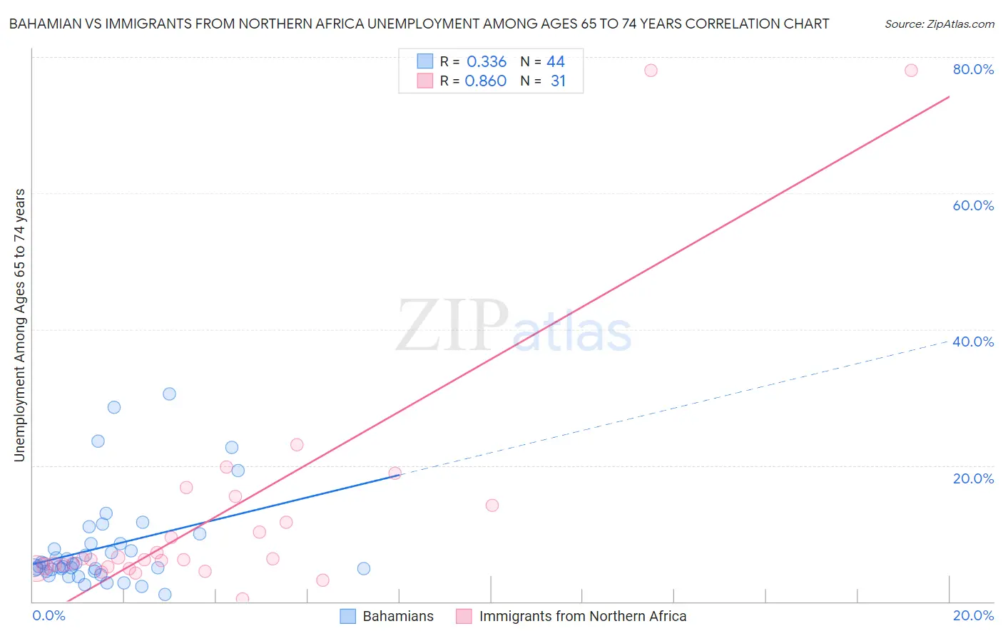 Bahamian vs Immigrants from Northern Africa Unemployment Among Ages 65 to 74 years
