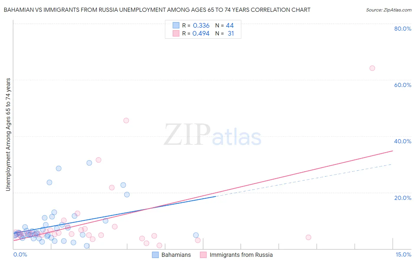 Bahamian vs Immigrants from Russia Unemployment Among Ages 65 to 74 years