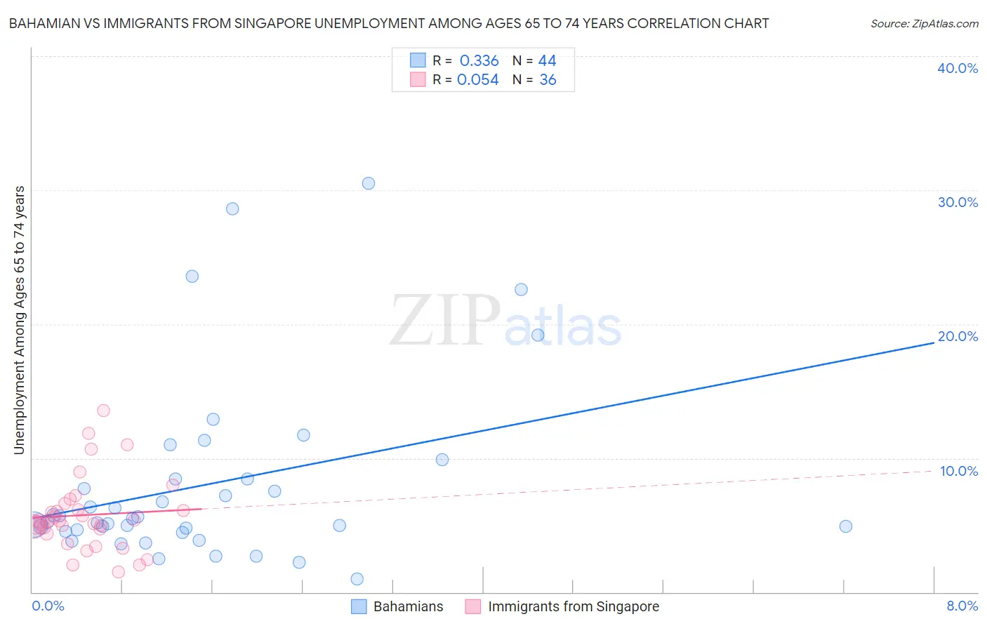 Bahamian vs Immigrants from Singapore Unemployment Among Ages 65 to 74 years