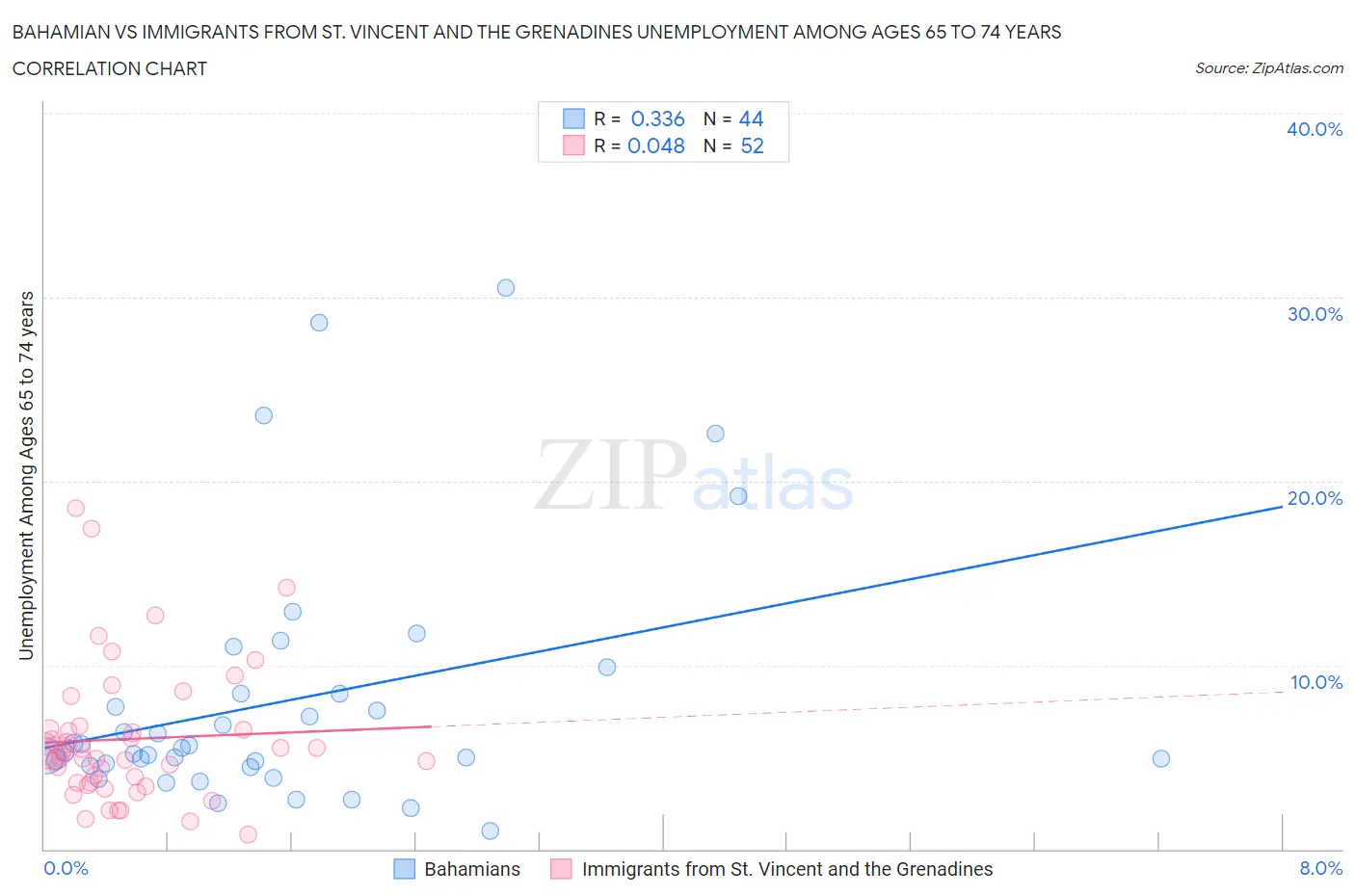 Bahamian vs Immigrants from St. Vincent and the Grenadines Unemployment Among Ages 65 to 74 years