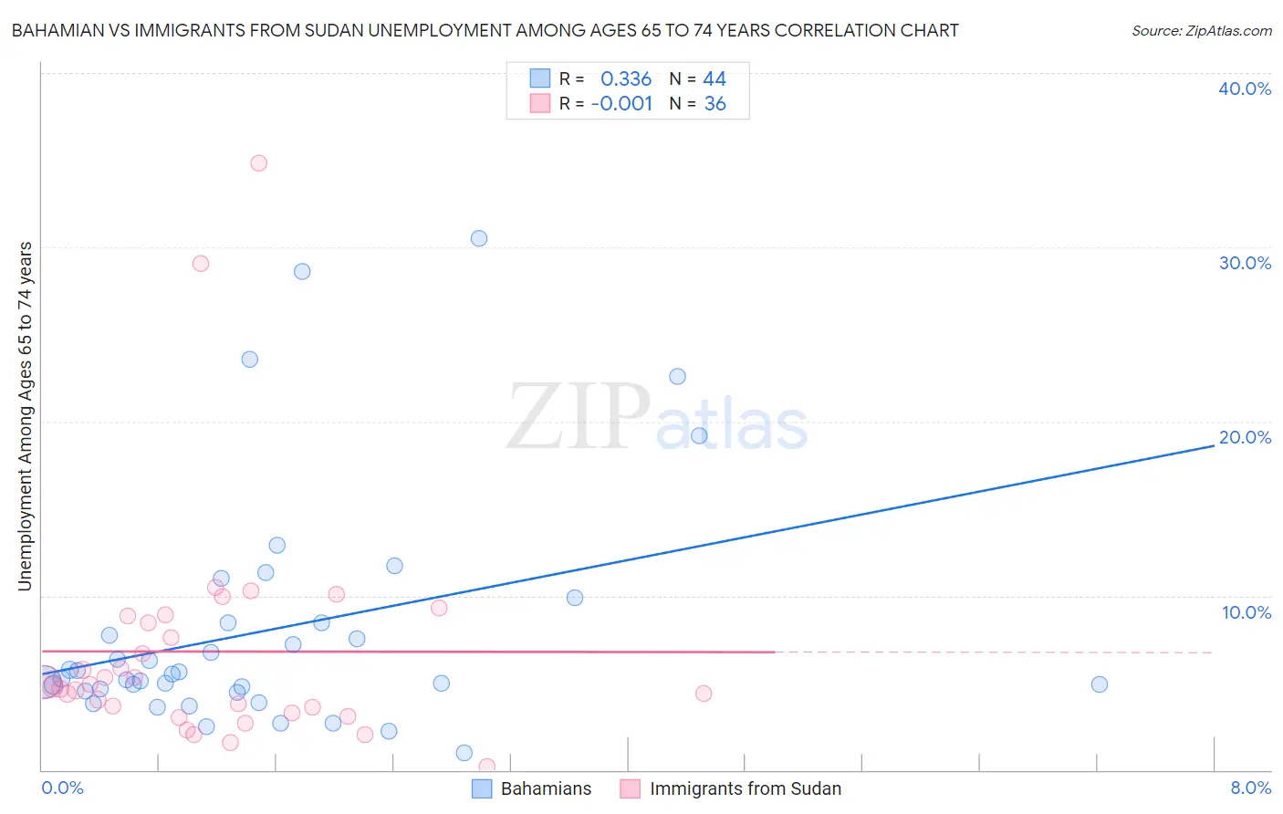 Bahamian vs Immigrants from Sudan Unemployment Among Ages 65 to 74 years
