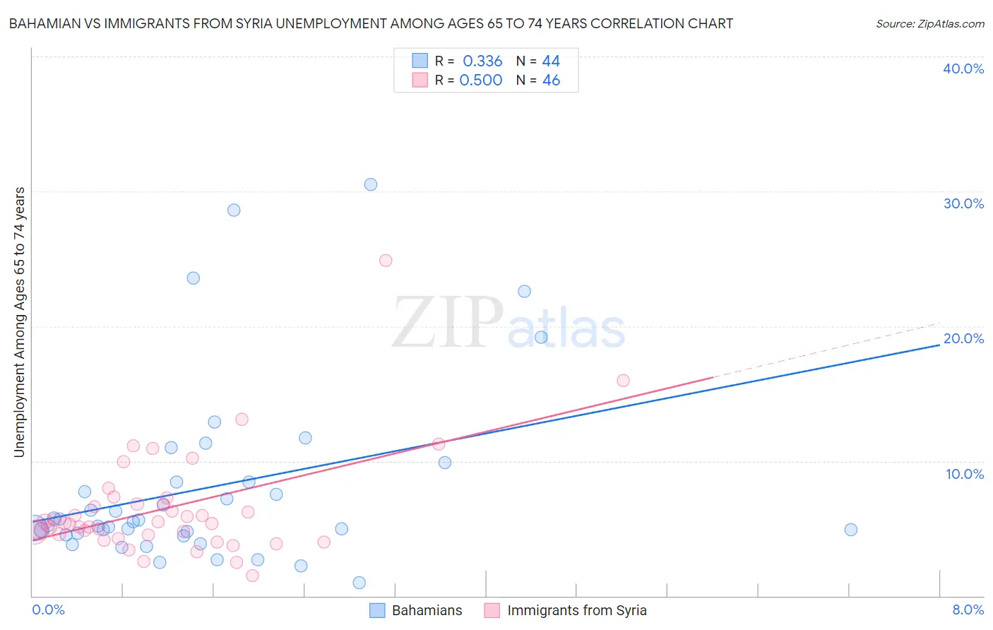 Bahamian vs Immigrants from Syria Unemployment Among Ages 65 to 74 years