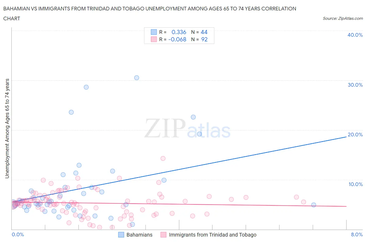 Bahamian vs Immigrants from Trinidad and Tobago Unemployment Among Ages 65 to 74 years