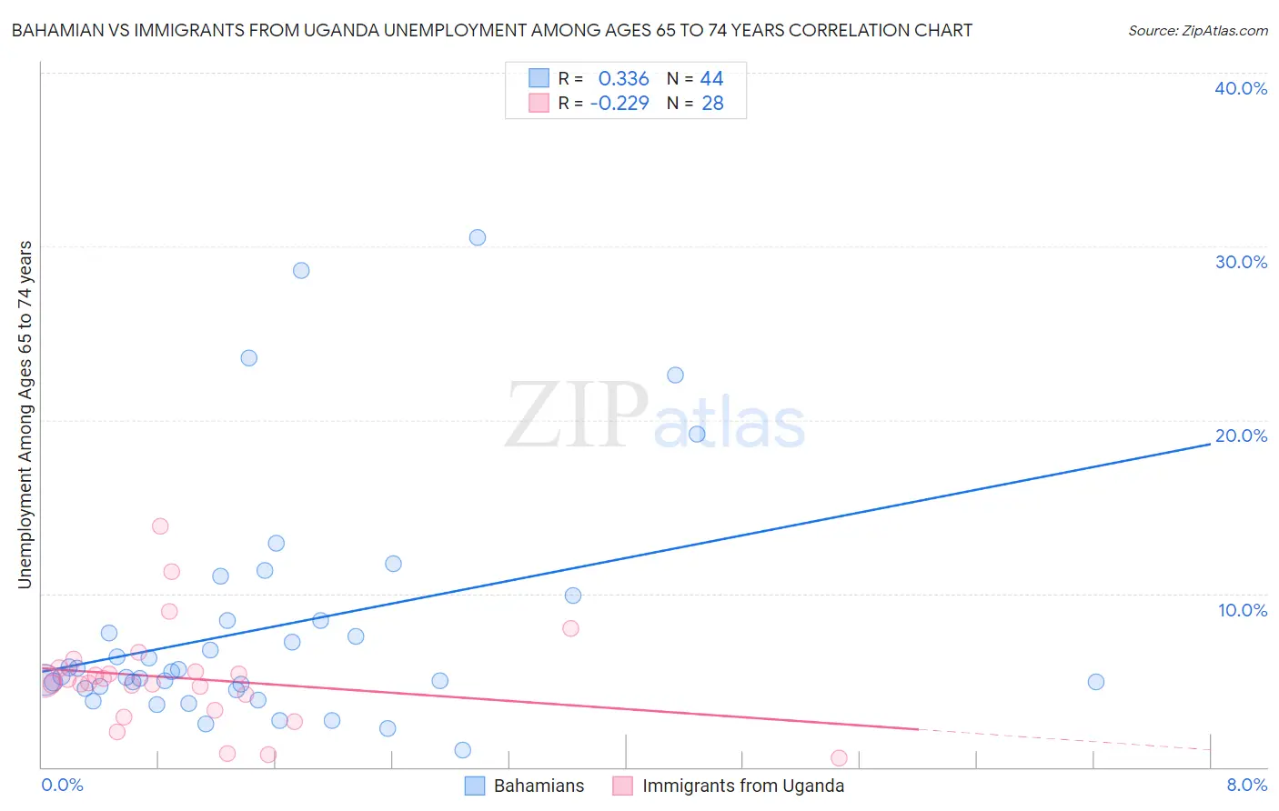 Bahamian vs Immigrants from Uganda Unemployment Among Ages 65 to 74 years