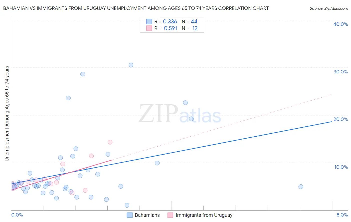 Bahamian vs Immigrants from Uruguay Unemployment Among Ages 65 to 74 years