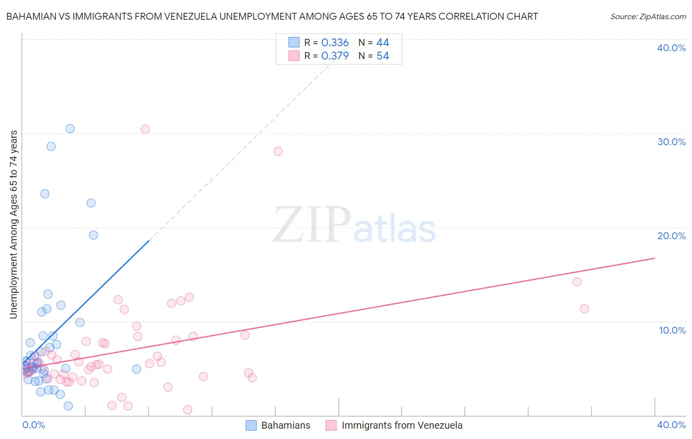 Bahamian vs Immigrants from Venezuela Unemployment Among Ages 65 to 74 years