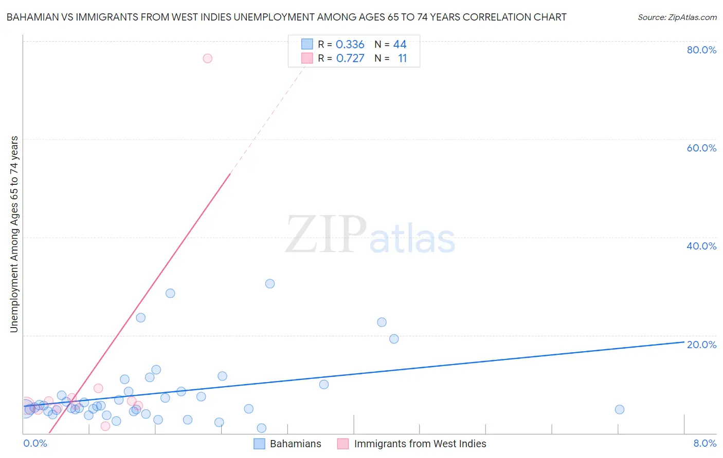 Bahamian vs Immigrants from West Indies Unemployment Among Ages 65 to 74 years