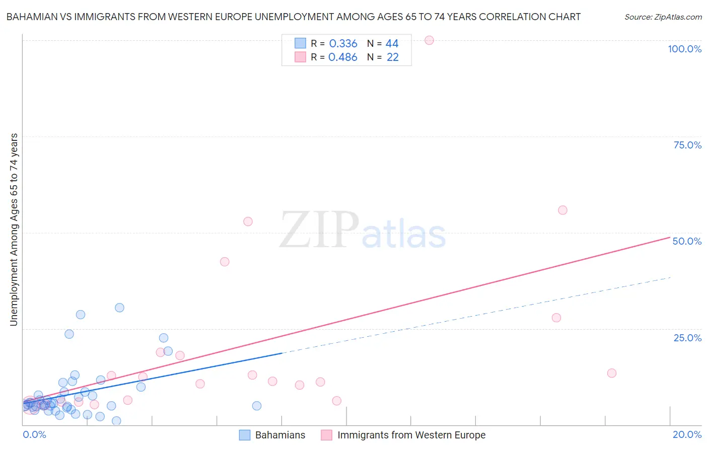 Bahamian vs Immigrants from Western Europe Unemployment Among Ages 65 to 74 years