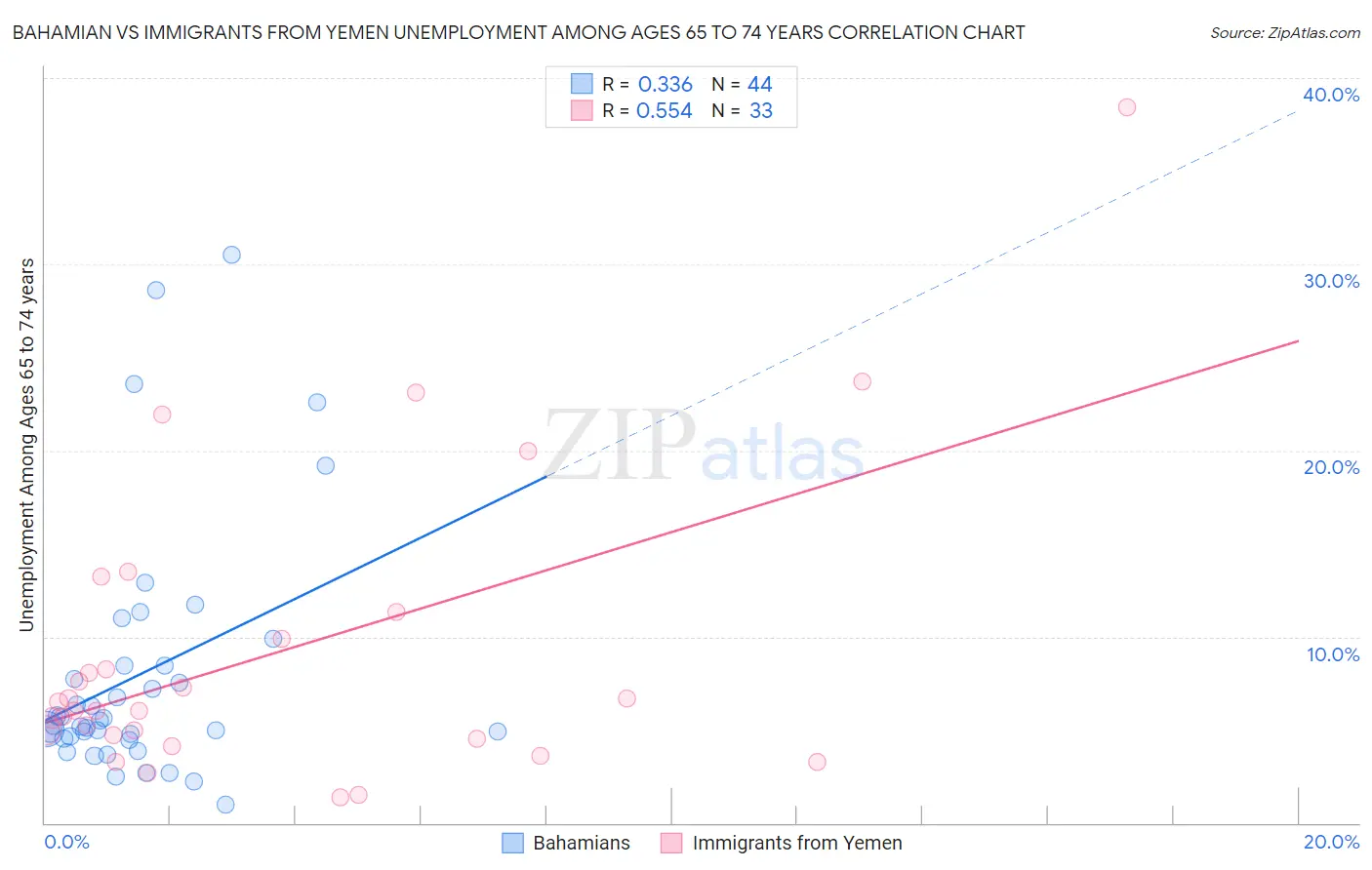 Bahamian vs Immigrants from Yemen Unemployment Among Ages 65 to 74 years