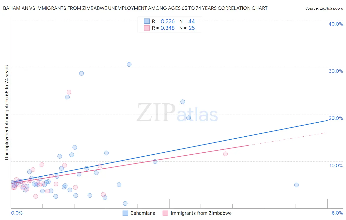 Bahamian vs Immigrants from Zimbabwe Unemployment Among Ages 65 to 74 years