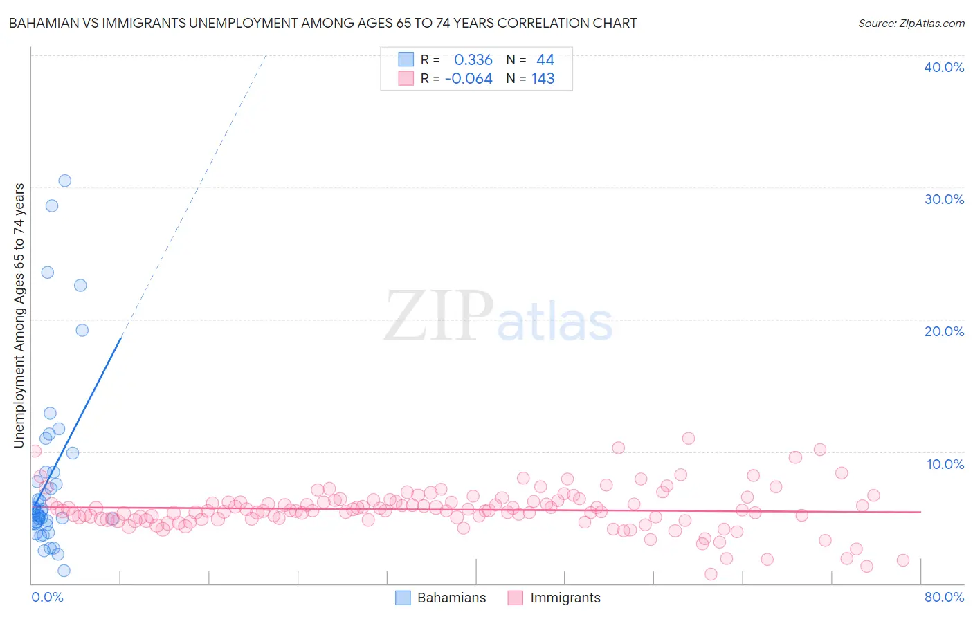 Bahamian vs Immigrants Unemployment Among Ages 65 to 74 years
