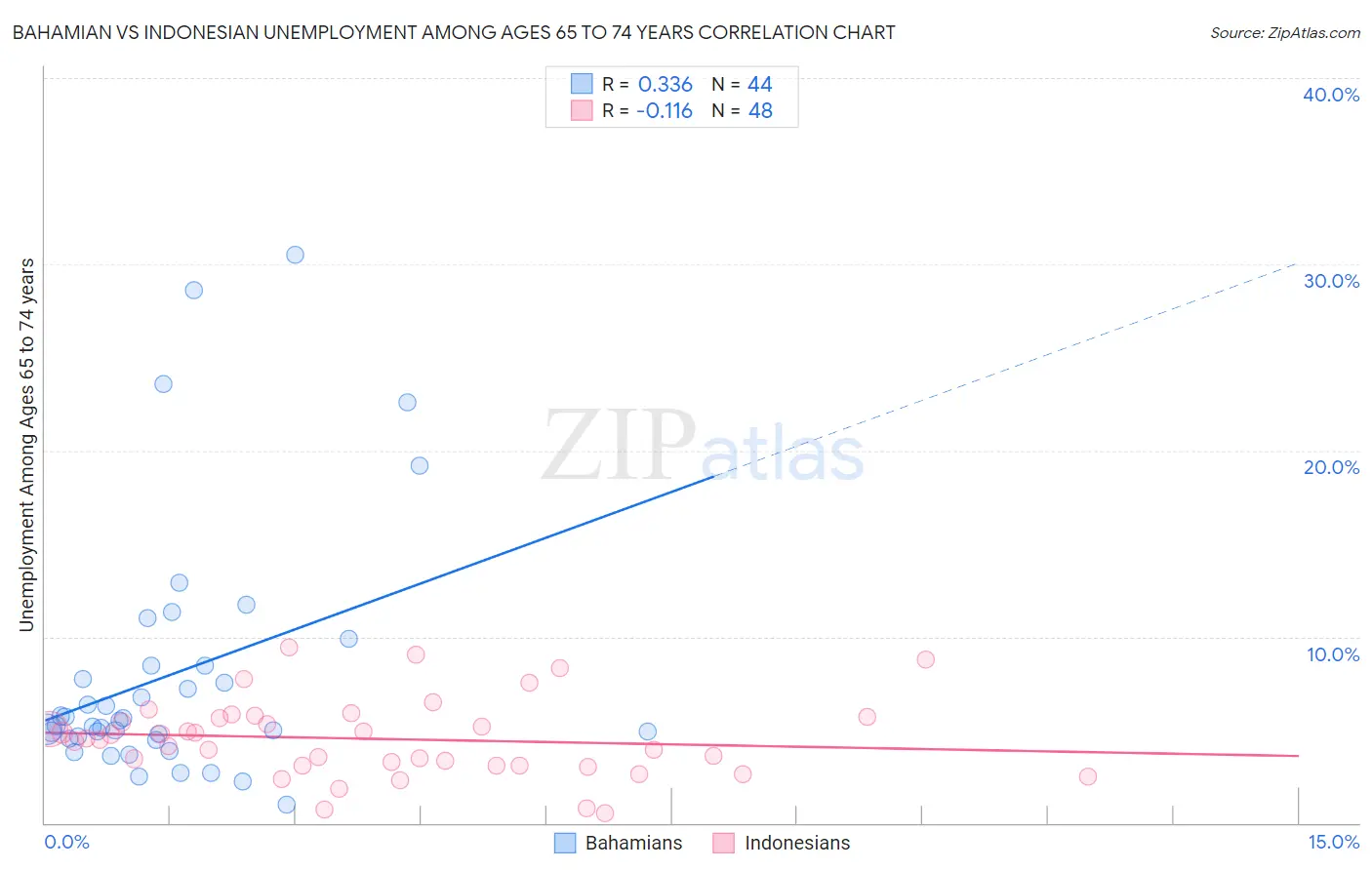 Bahamian vs Indonesian Unemployment Among Ages 65 to 74 years