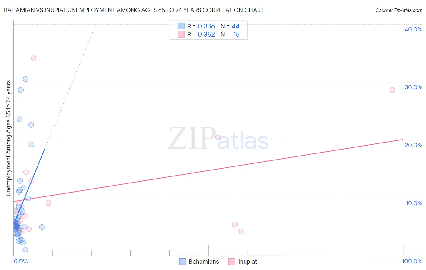 Bahamian vs Inupiat Unemployment Among Ages 65 to 74 years
