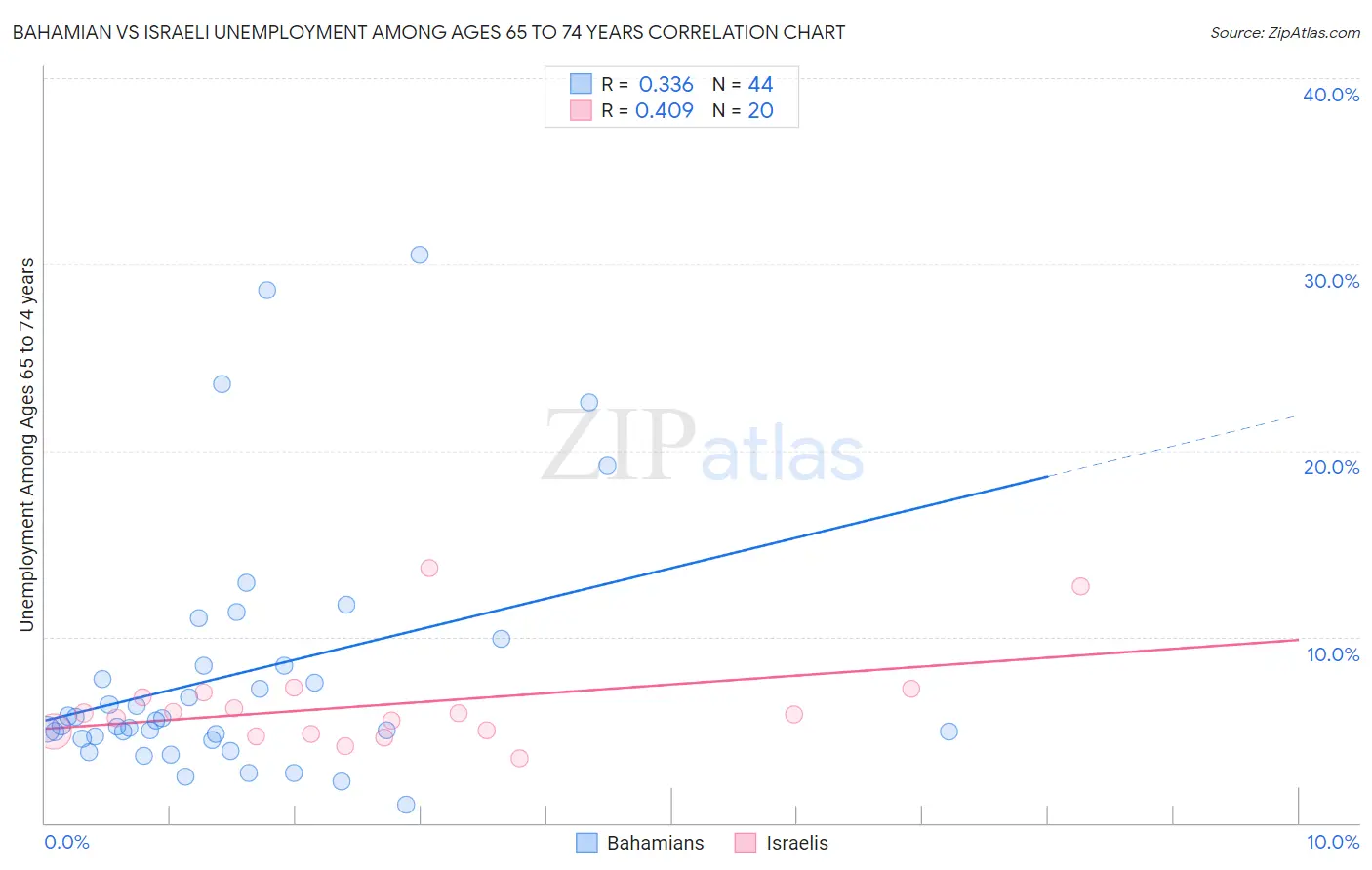 Bahamian vs Israeli Unemployment Among Ages 65 to 74 years