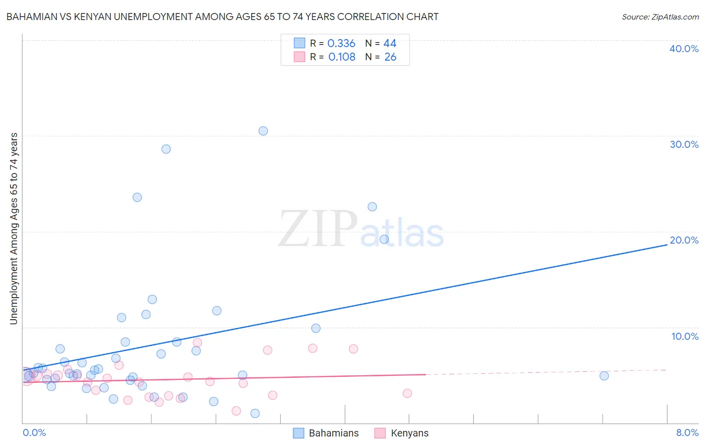 Bahamian vs Kenyan Unemployment Among Ages 65 to 74 years