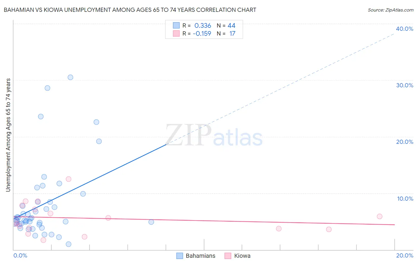 Bahamian vs Kiowa Unemployment Among Ages 65 to 74 years