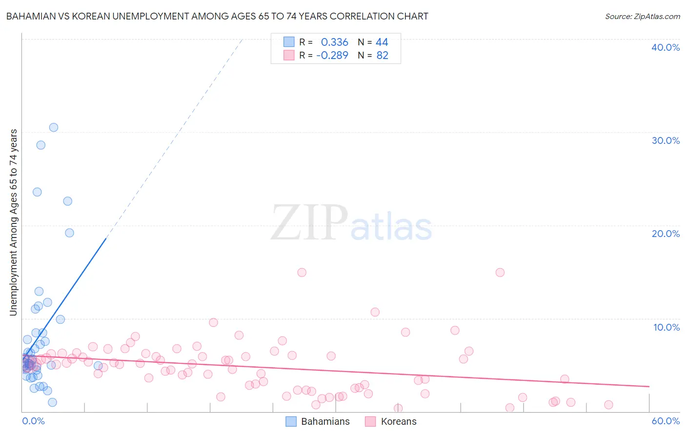 Bahamian vs Korean Unemployment Among Ages 65 to 74 years