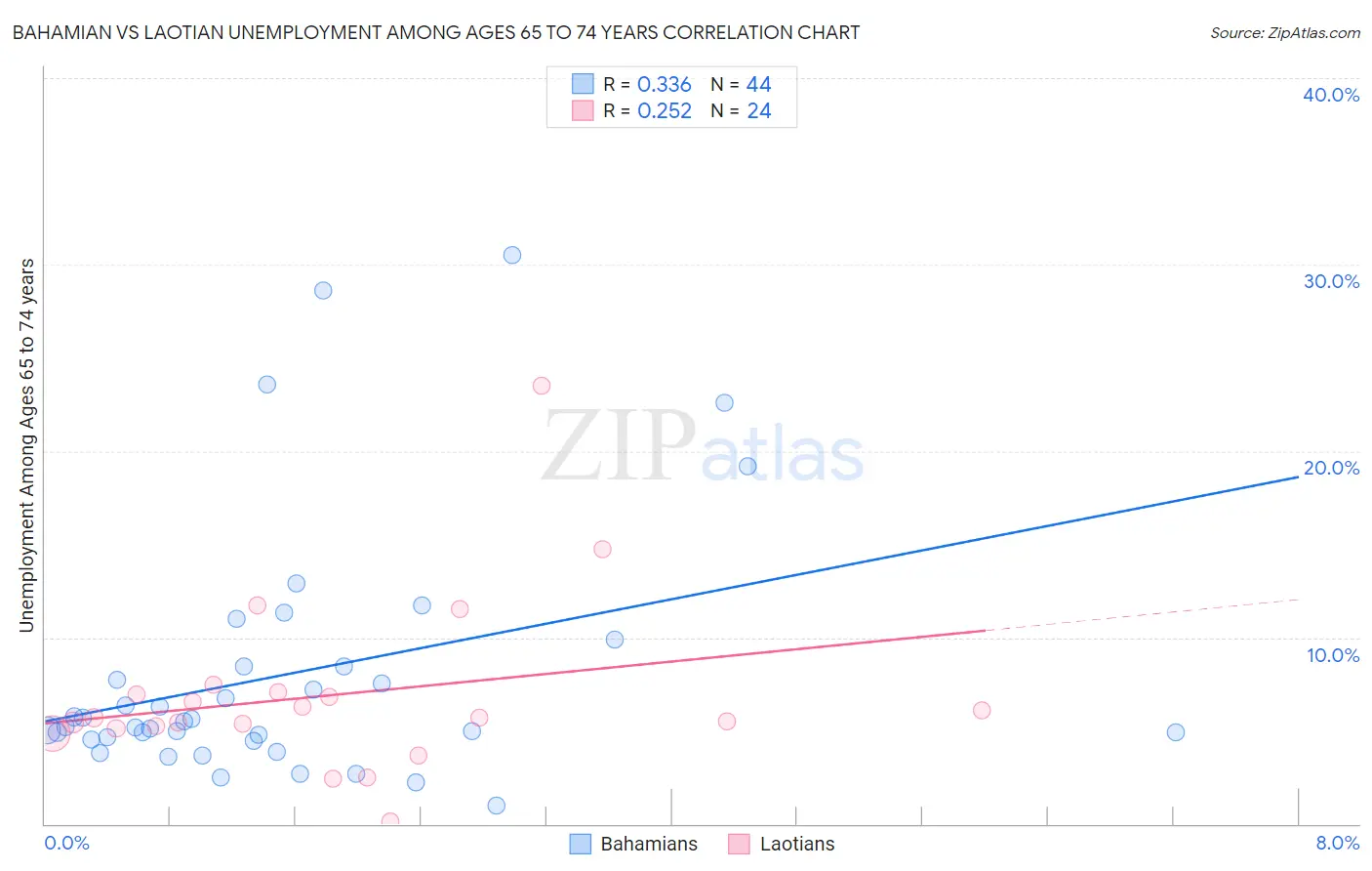 Bahamian vs Laotian Unemployment Among Ages 65 to 74 years