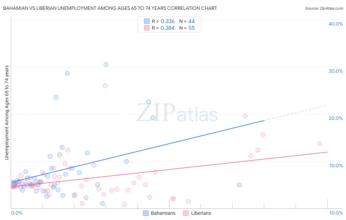Bahamian vs Liberian Unemployment Among Ages 65 to 74 years