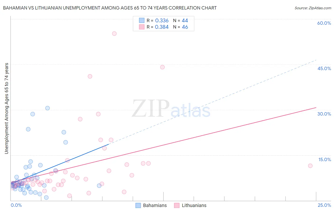 Bahamian vs Lithuanian Unemployment Among Ages 65 to 74 years