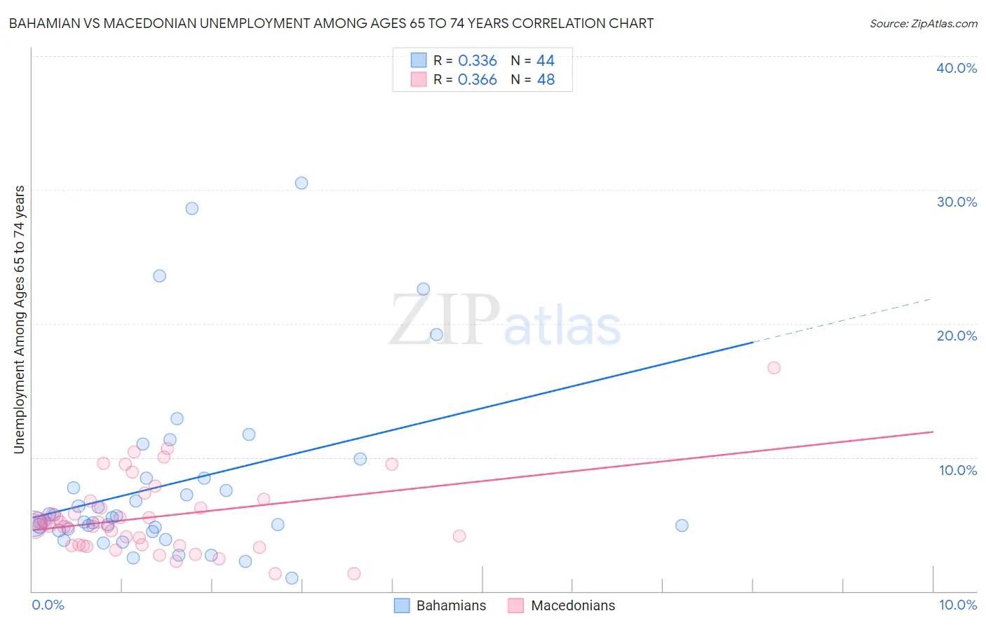 Bahamian vs Macedonian Unemployment Among Ages 65 to 74 years