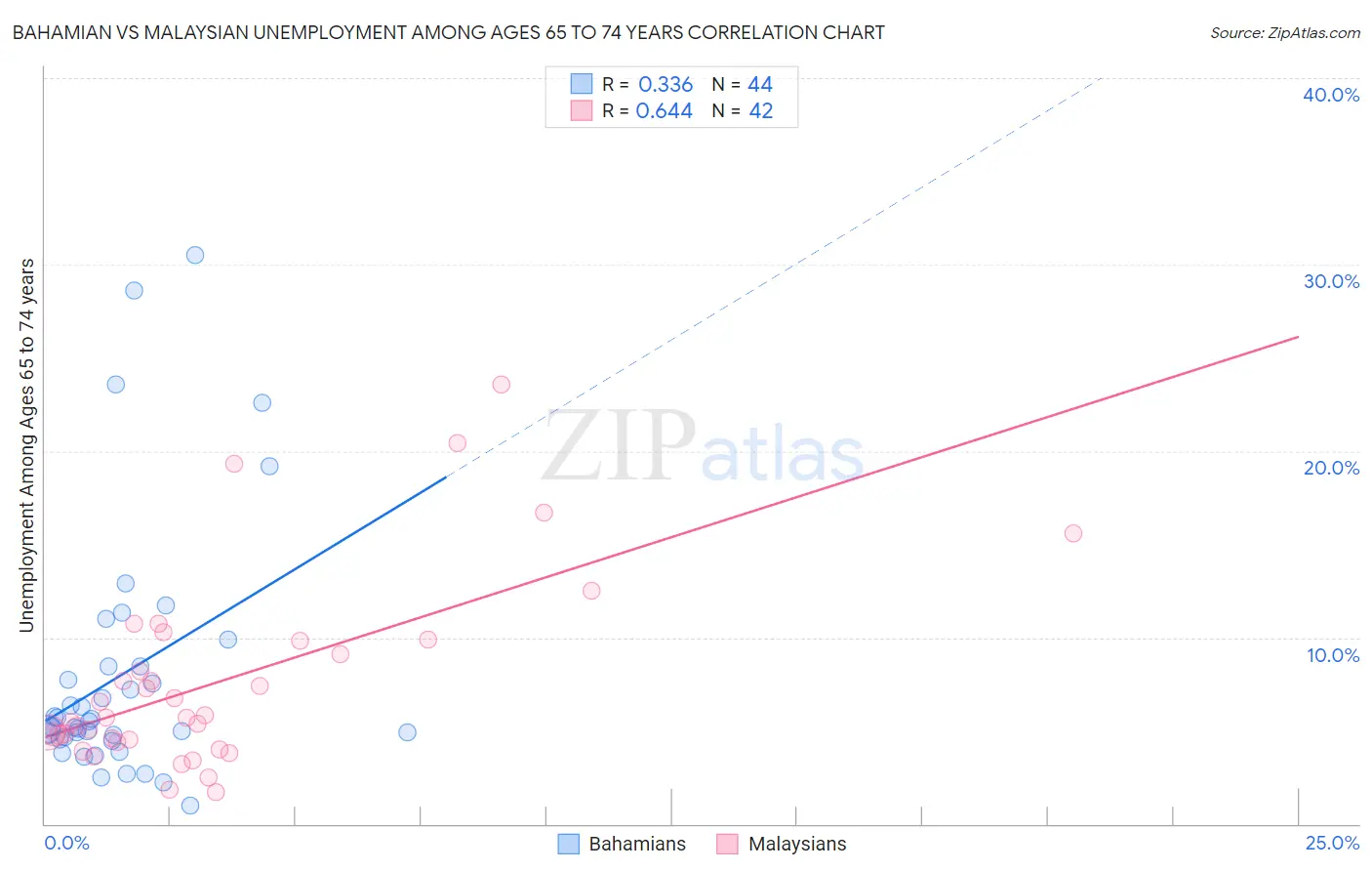 Bahamian vs Malaysian Unemployment Among Ages 65 to 74 years