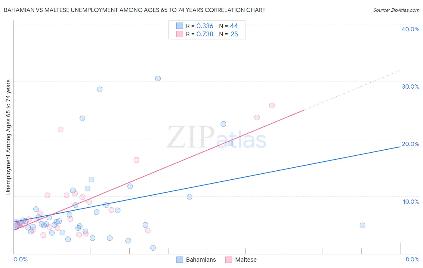 Bahamian vs Maltese Unemployment Among Ages 65 to 74 years