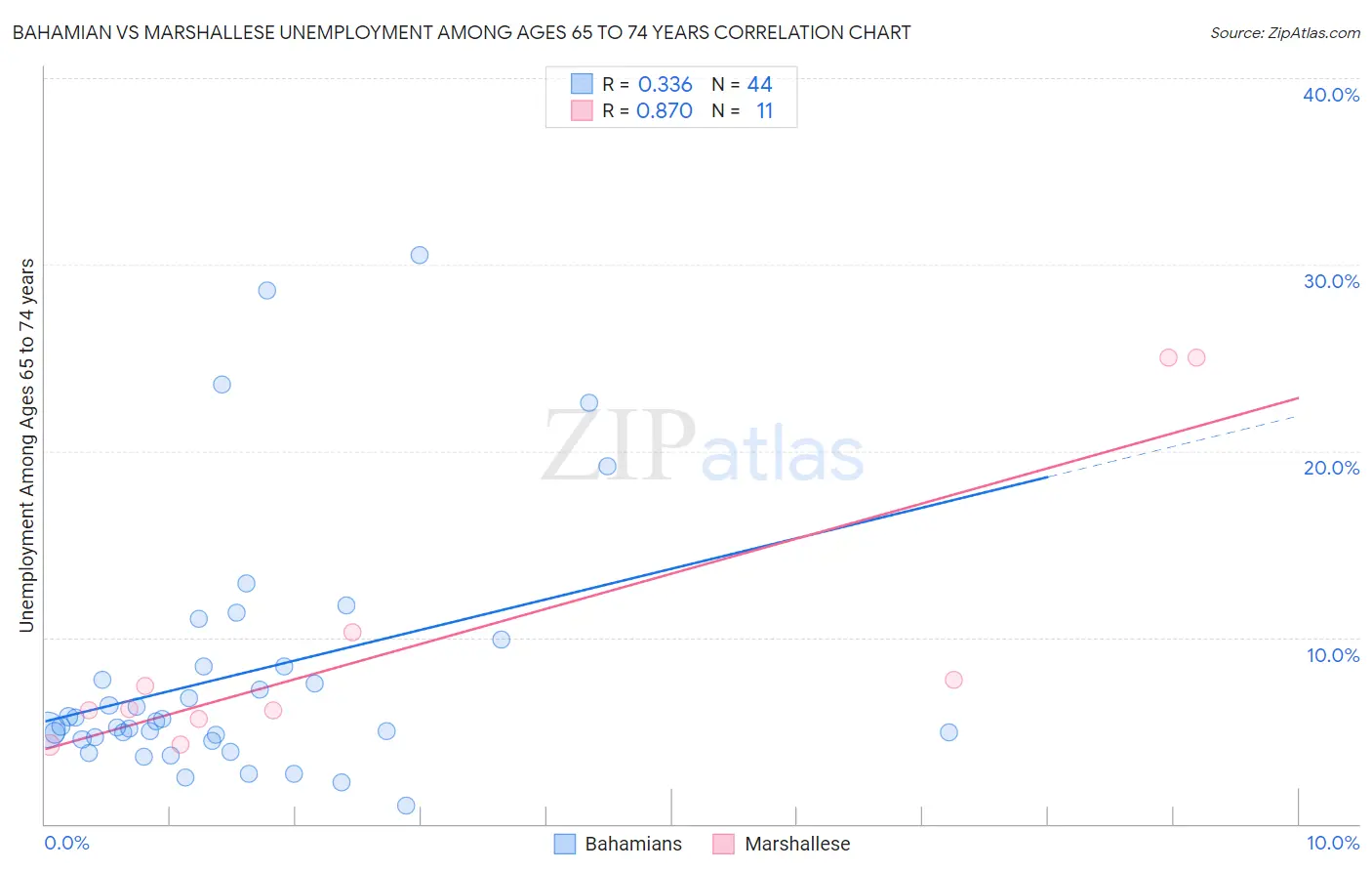 Bahamian vs Marshallese Unemployment Among Ages 65 to 74 years