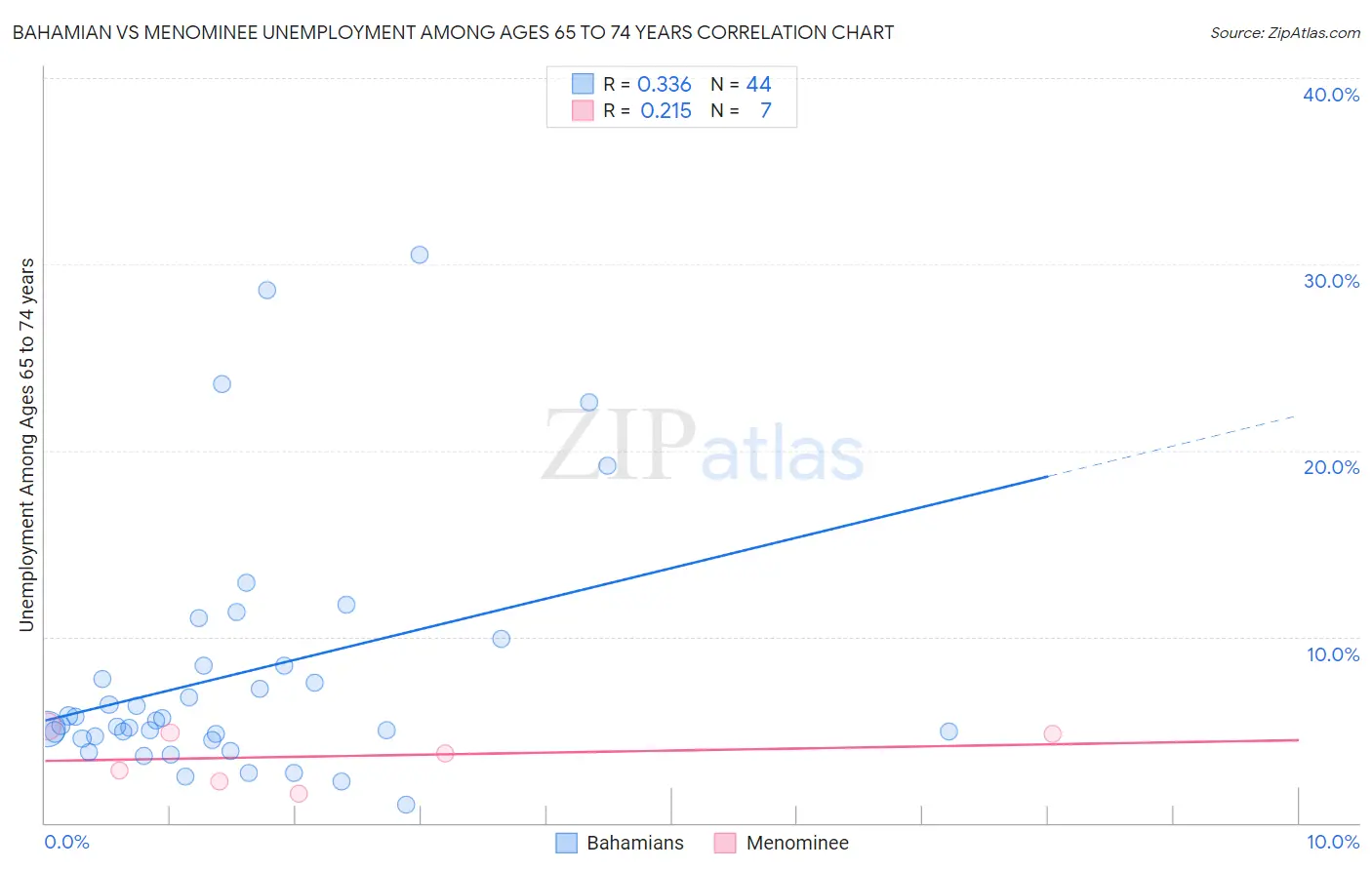Bahamian vs Menominee Unemployment Among Ages 65 to 74 years