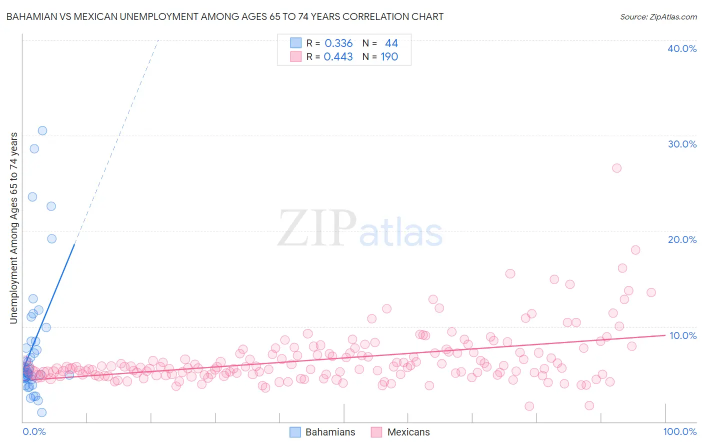 Bahamian vs Mexican Unemployment Among Ages 65 to 74 years