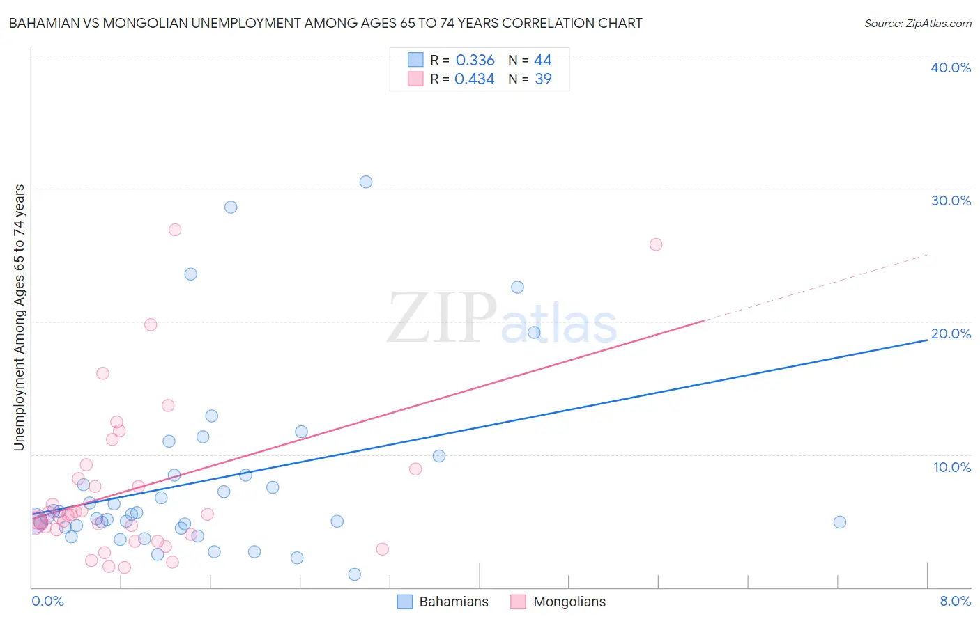 Bahamian vs Mongolian Unemployment Among Ages 65 to 74 years