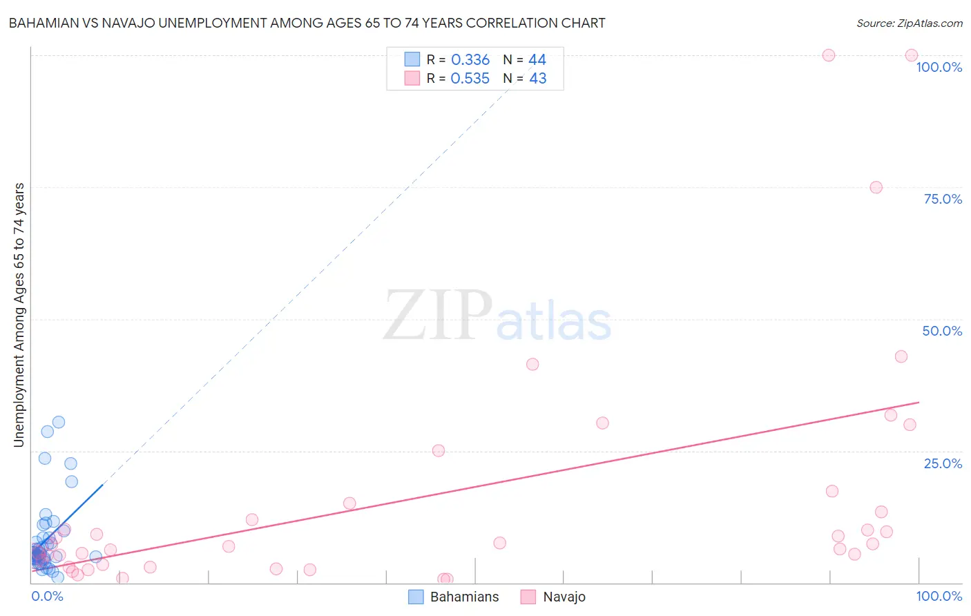 Bahamian vs Navajo Unemployment Among Ages 65 to 74 years