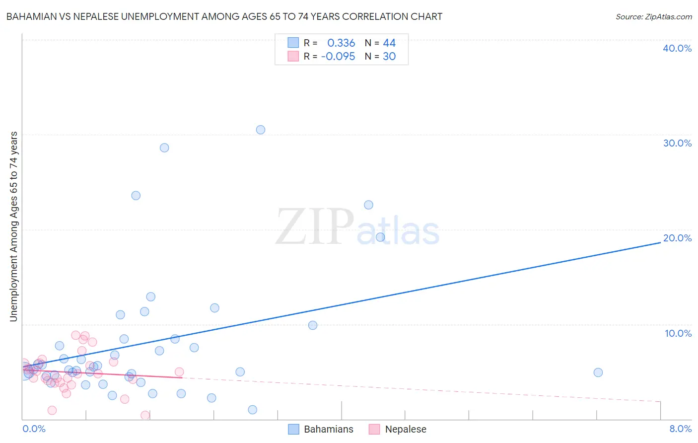 Bahamian vs Nepalese Unemployment Among Ages 65 to 74 years