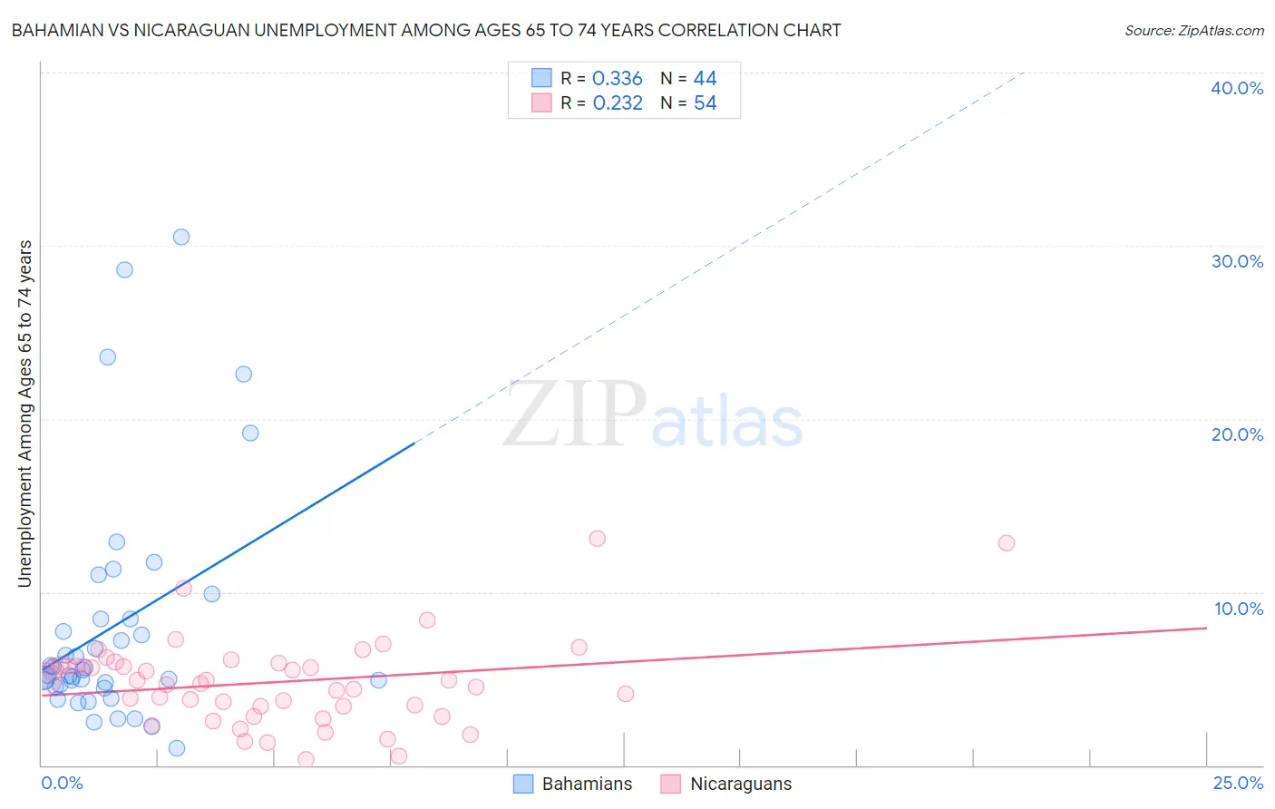 Bahamian vs Nicaraguan Unemployment Among Ages 65 to 74 years