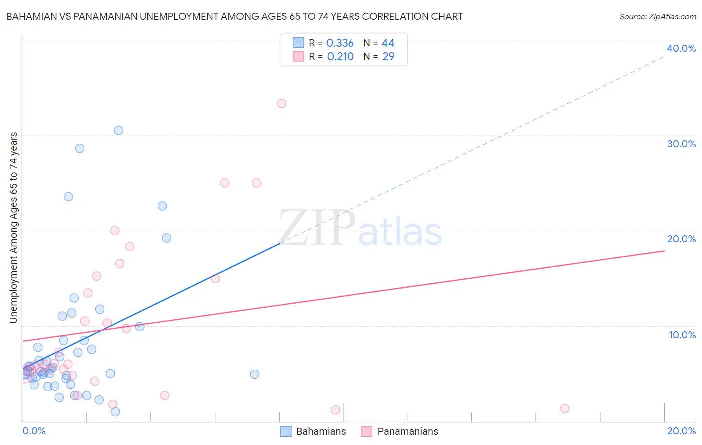 Bahamian vs Panamanian Unemployment Among Ages 65 to 74 years