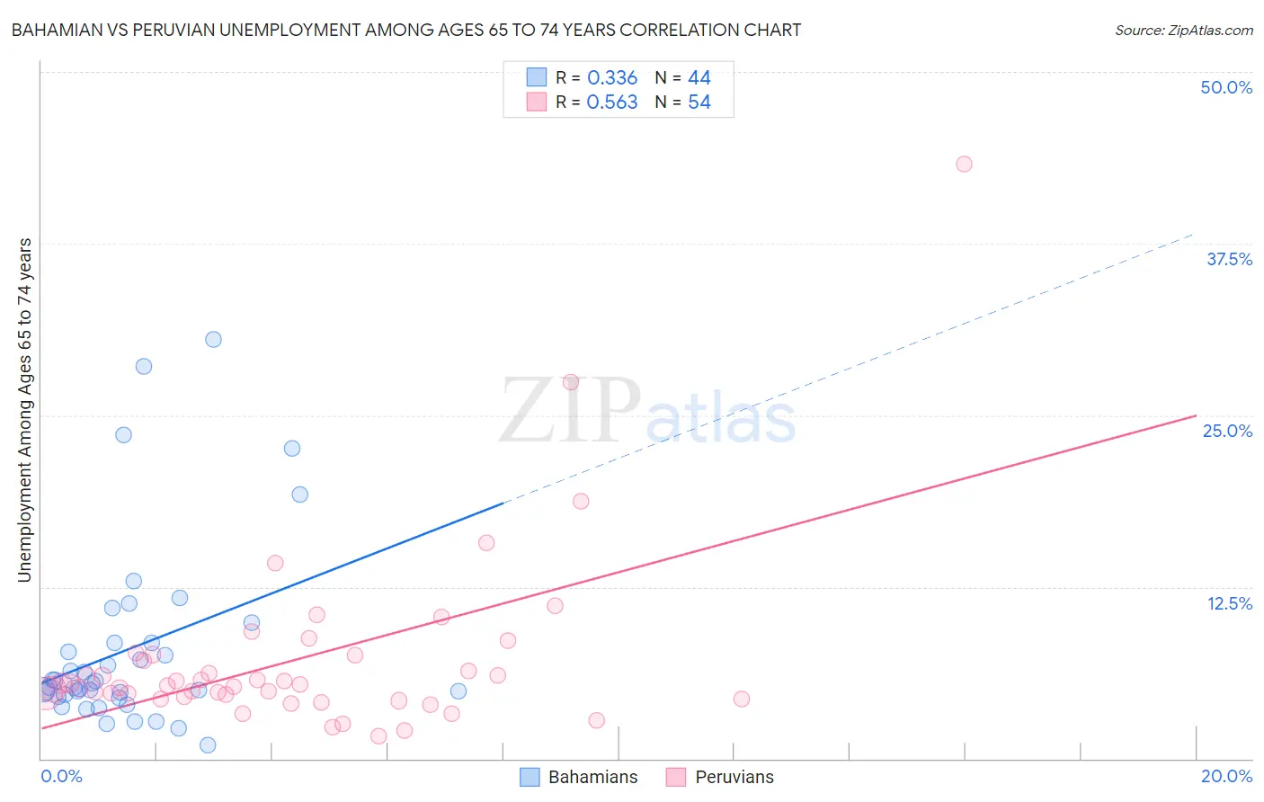 Bahamian vs Peruvian Unemployment Among Ages 65 to 74 years
