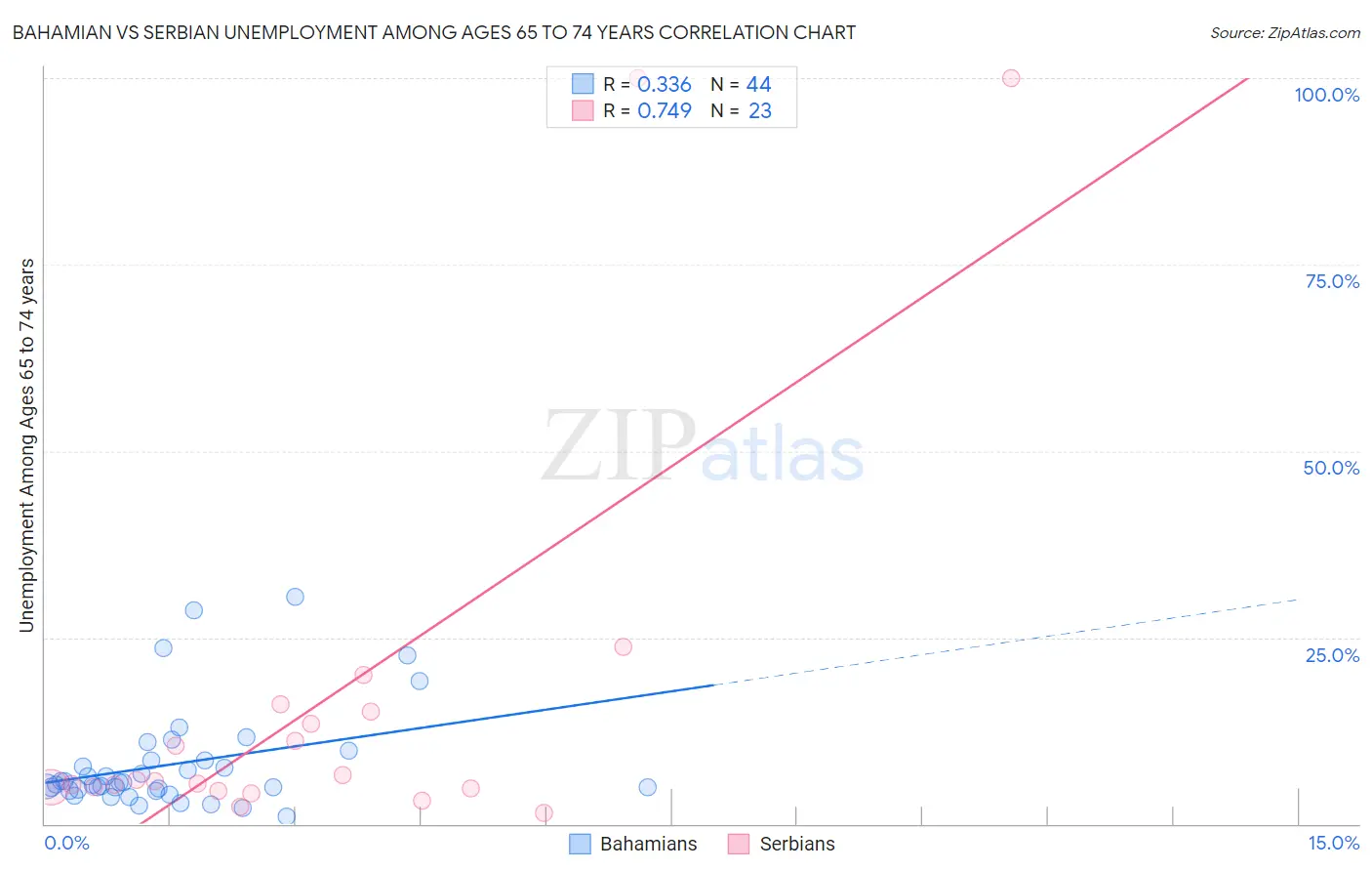 Bahamian vs Serbian Unemployment Among Ages 65 to 74 years