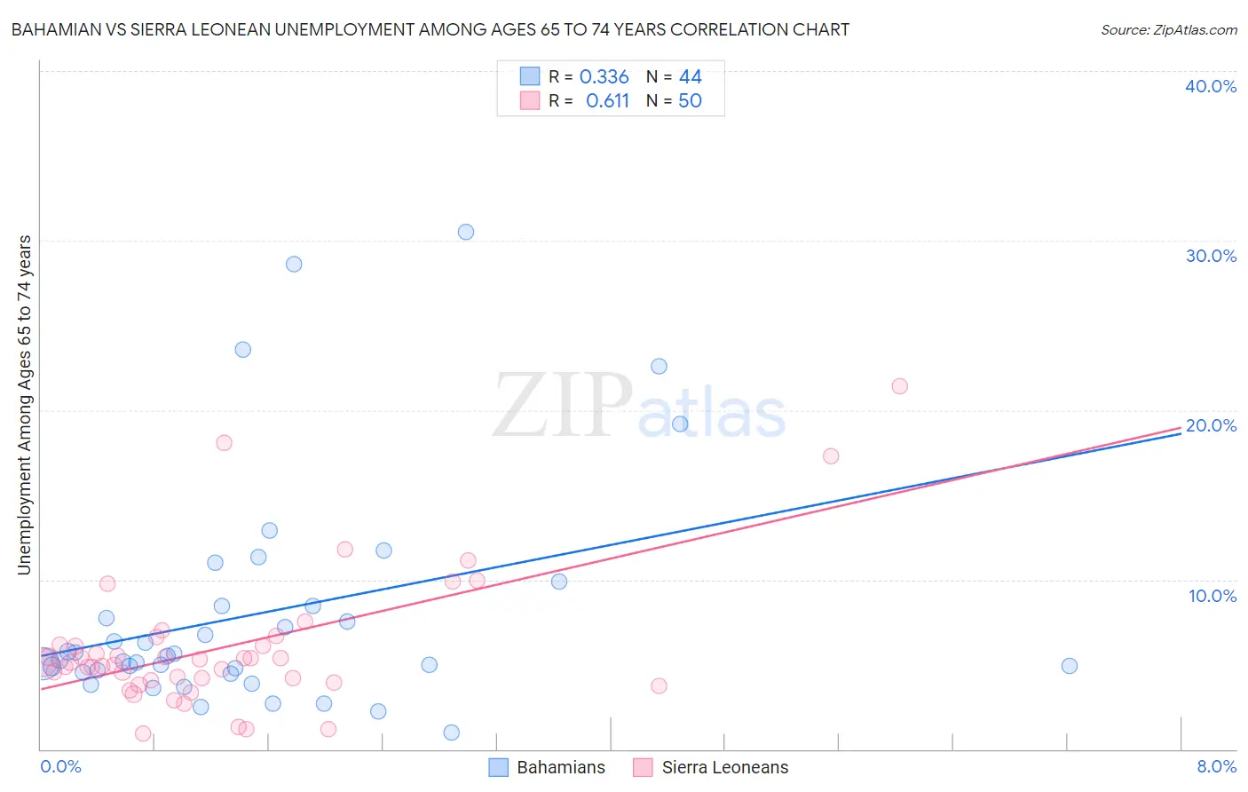 Bahamian vs Sierra Leonean Unemployment Among Ages 65 to 74 years
