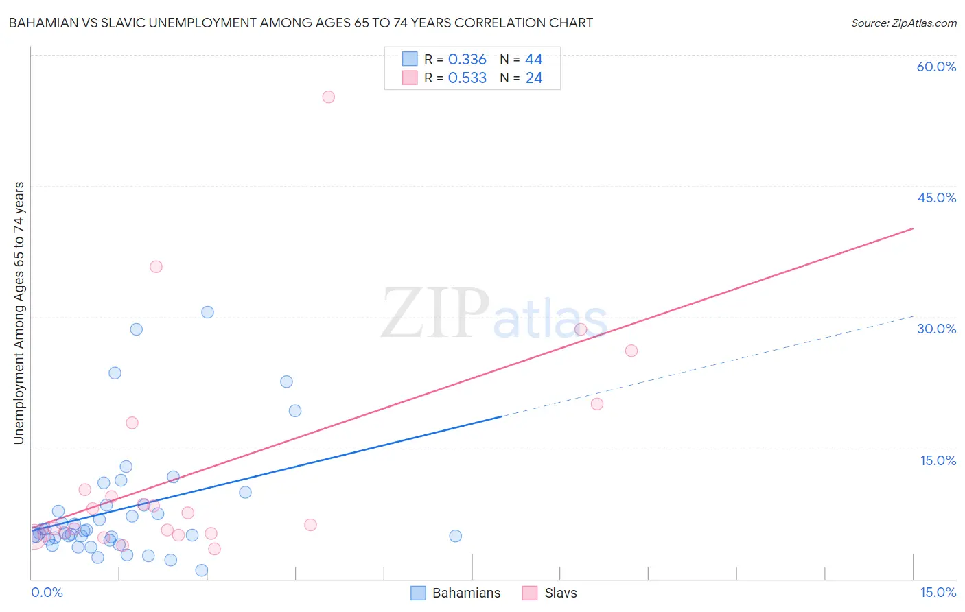 Bahamian vs Slavic Unemployment Among Ages 65 to 74 years