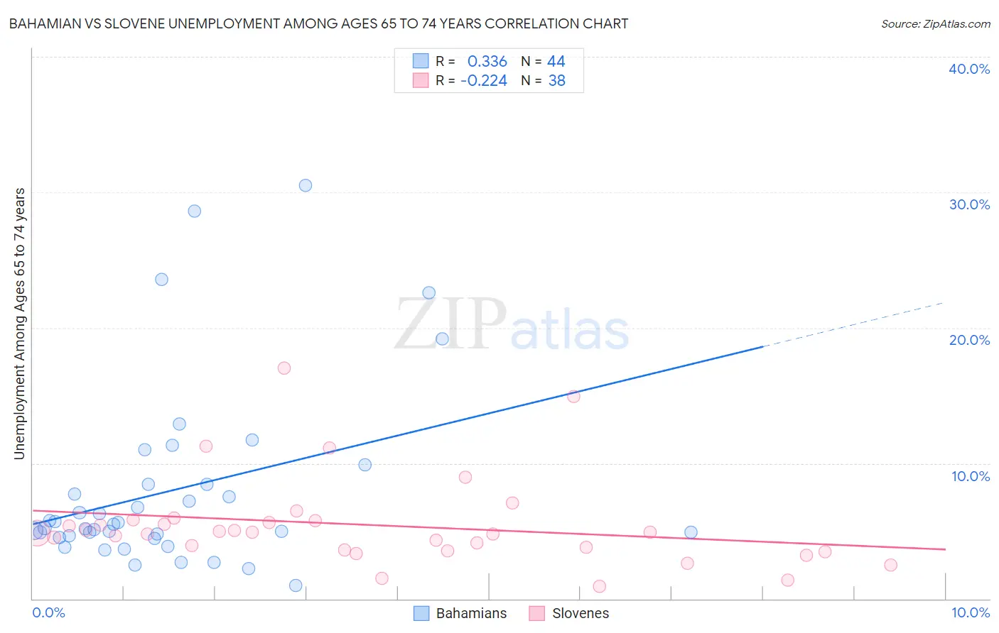 Bahamian vs Slovene Unemployment Among Ages 65 to 74 years
