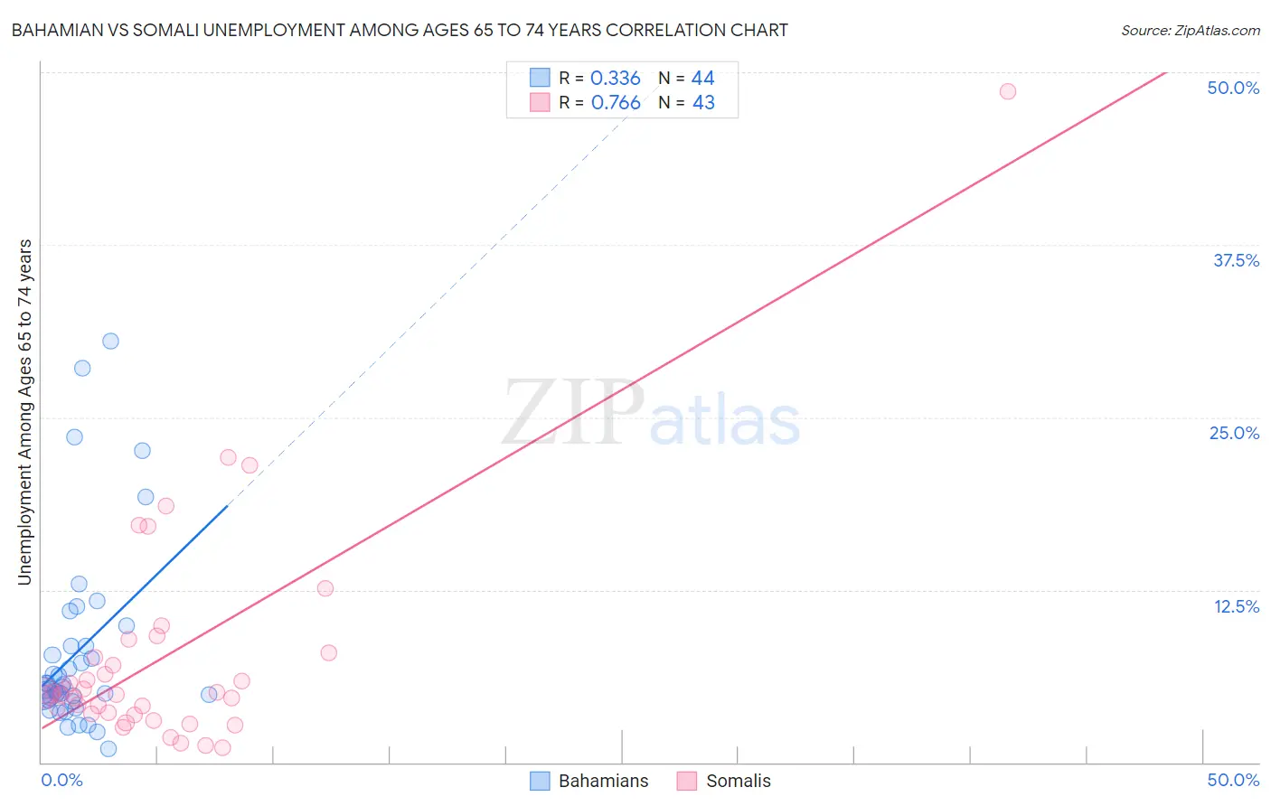Bahamian vs Somali Unemployment Among Ages 65 to 74 years