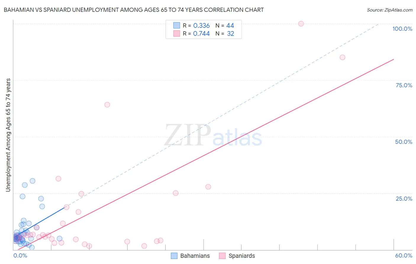 Bahamian vs Spaniard Unemployment Among Ages 65 to 74 years