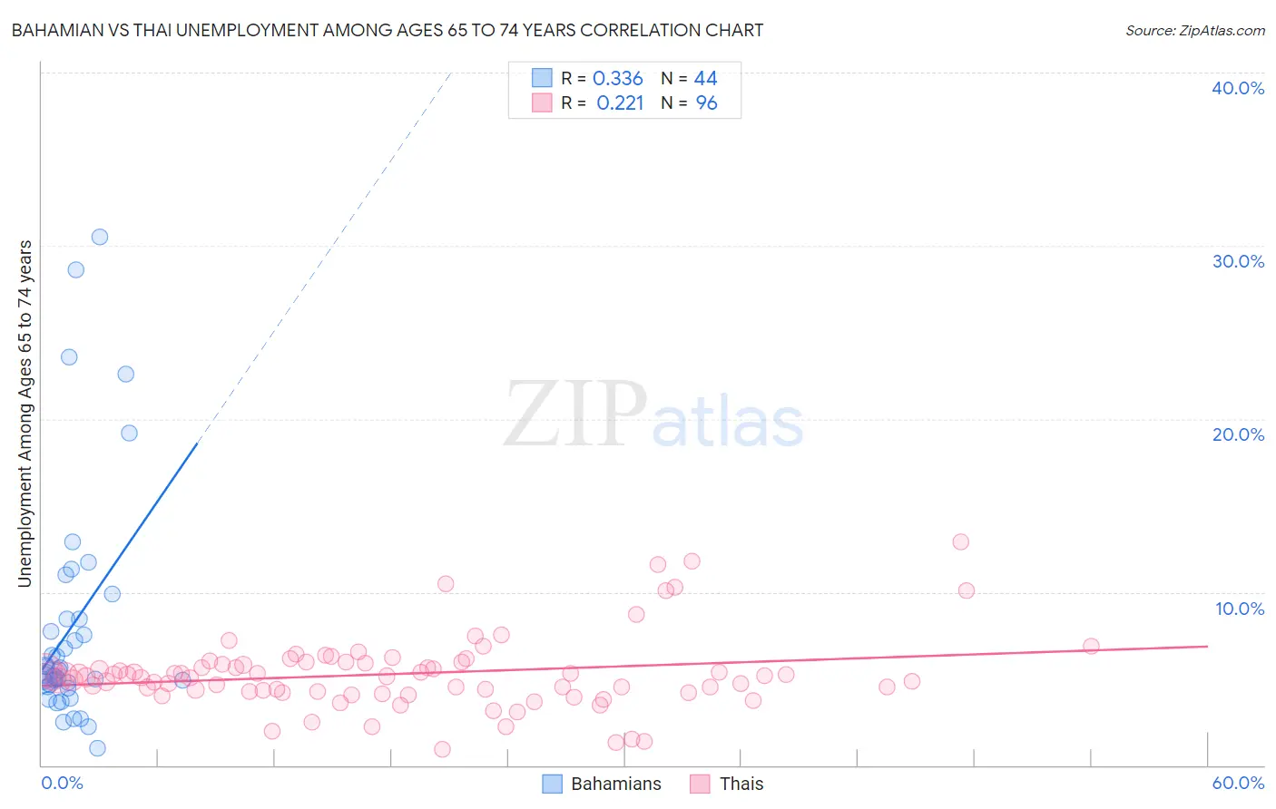 Bahamian vs Thai Unemployment Among Ages 65 to 74 years