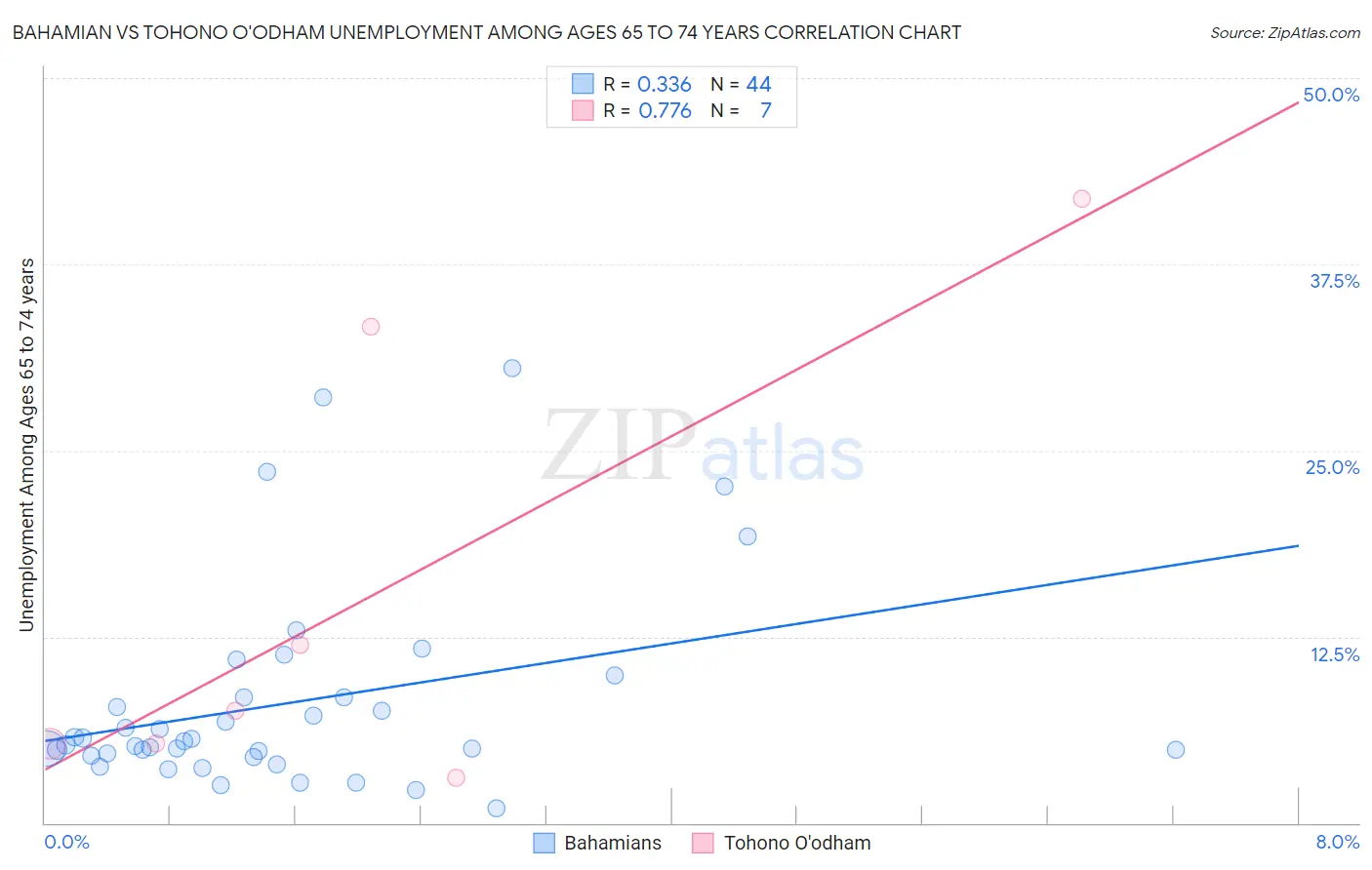 Bahamian vs Tohono O'odham Unemployment Among Ages 65 to 74 years