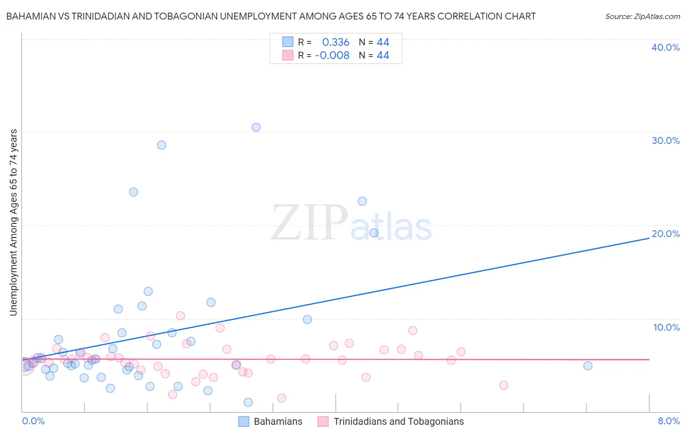 Bahamian vs Trinidadian and Tobagonian Unemployment Among Ages 65 to 74 years